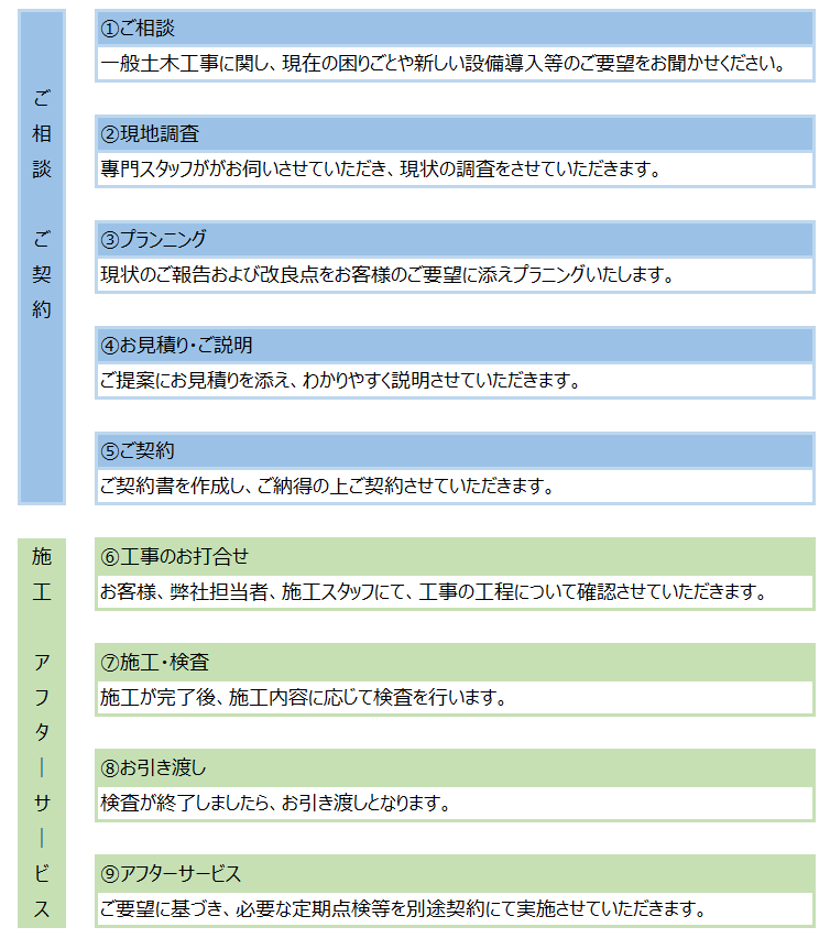 主な工事の流れ